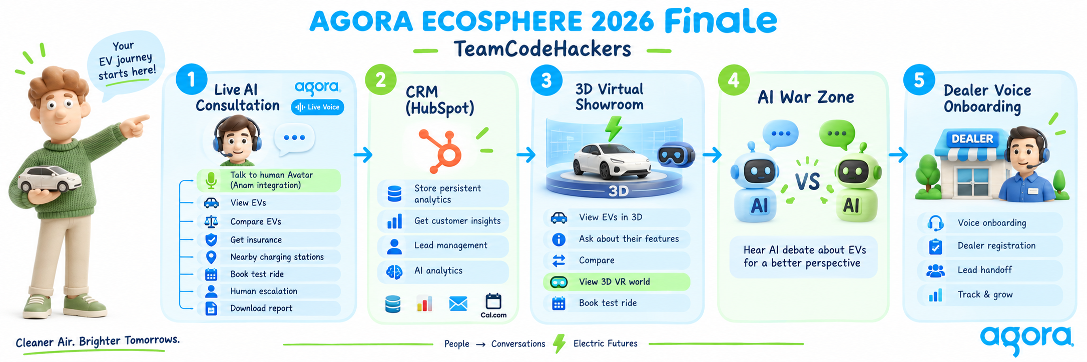 Agora Ecosphere 2026 finale overview showing the five EasyEV experiences built by Team CodeHackers